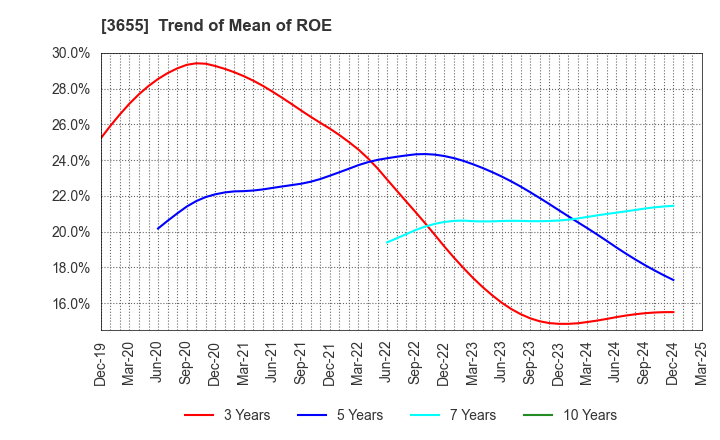 3655 BrainPad Inc.: Trend of Mean of ROE