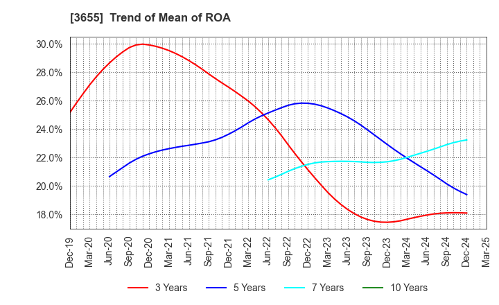 3655 BrainPad Inc.: Trend of Mean of ROA