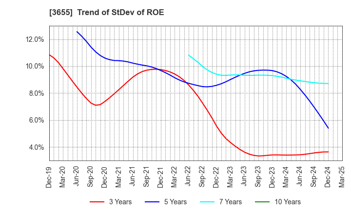 3655 BrainPad Inc.: Trend of StDev of ROE