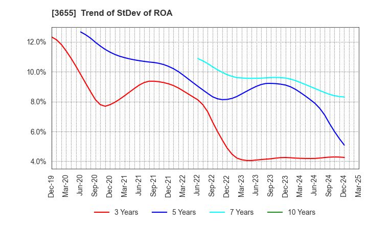 3655 BrainPad Inc.: Trend of StDev of ROA