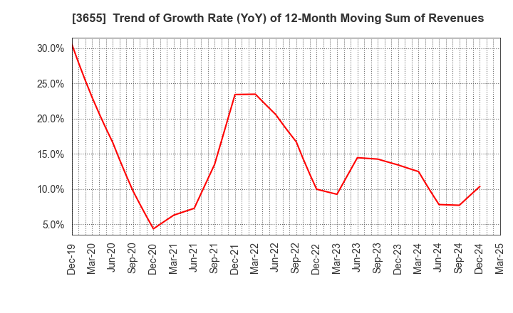 3655 BrainPad Inc.: Trend of Growth Rate (YoY) of 12-Month Moving Sum of Revenues