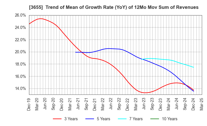 3655 BrainPad Inc.: Trend of Mean of Growth Rate (YoY) of 12Mo Mov Sum of Revenues