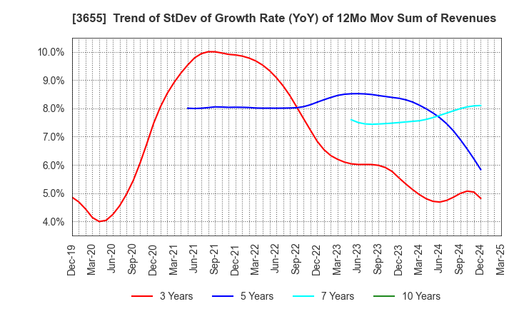 3655 BrainPad Inc.: Trend of StDev of Growth Rate (YoY) of 12Mo Mov Sum of Revenues