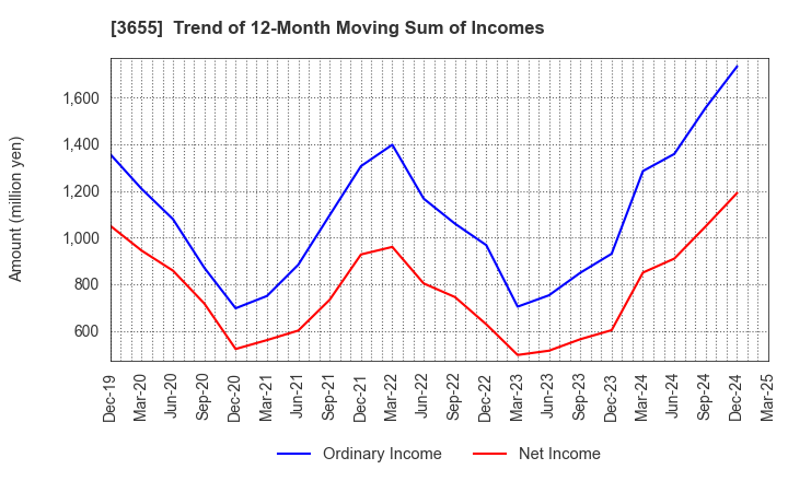 3655 BrainPad Inc.: Trend of 12-Month Moving Sum of Incomes