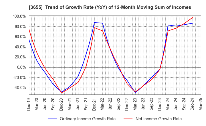 3655 BrainPad Inc.: Trend of Growth Rate (YoY) of 12-Month Moving Sum of Incomes