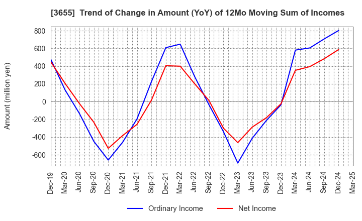 3655 BrainPad Inc.: Trend of Change in Amount (YoY) of 12Mo Moving Sum of Incomes