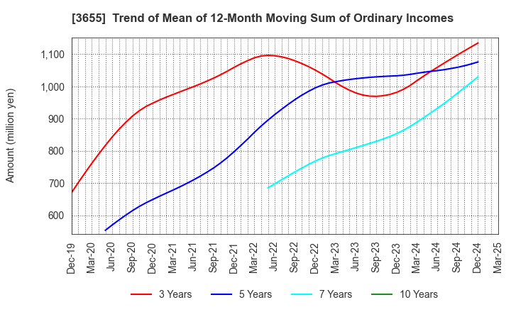 3655 BrainPad Inc.: Trend of Mean of 12-Month Moving Sum of Ordinary Incomes