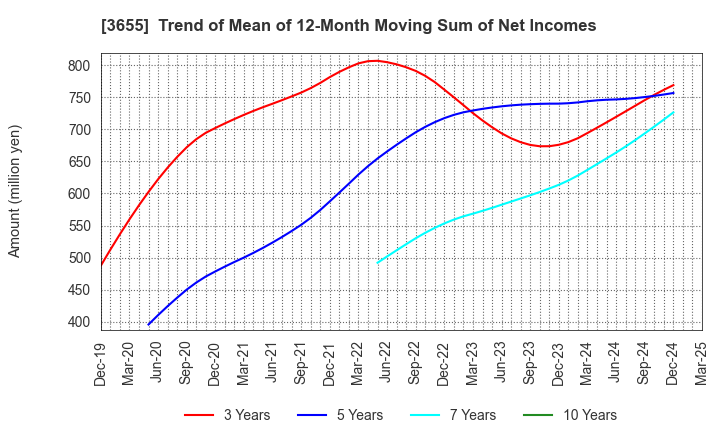 3655 BrainPad Inc.: Trend of Mean of 12-Month Moving Sum of Net Incomes