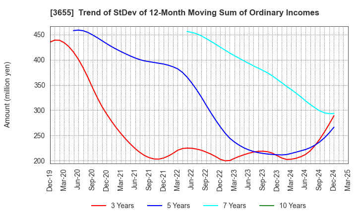 3655 BrainPad Inc.: Trend of StDev of 12-Month Moving Sum of Ordinary Incomes