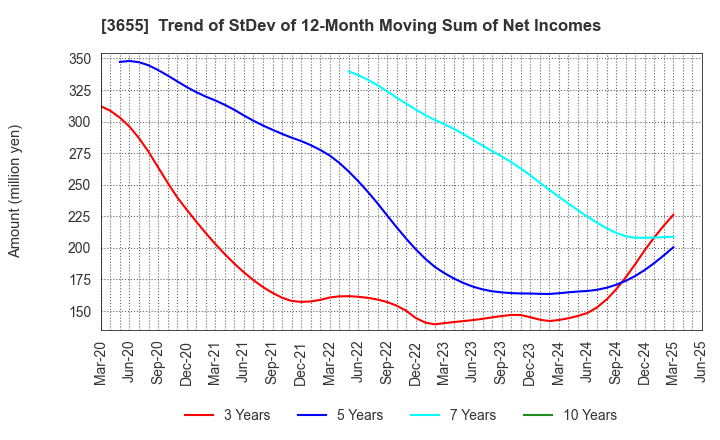 3655 BrainPad Inc.: Trend of StDev of 12-Month Moving Sum of Net Incomes