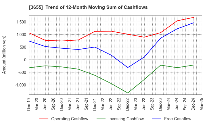 3655 BrainPad Inc.: Trend of 12-Month Moving Sum of Cashflows