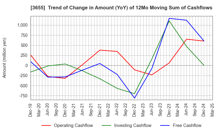 3655 BrainPad Inc.: Trend of Change in Amount (YoY) of 12Mo Moving Sum of Cashflows