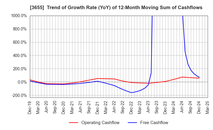 3655 BrainPad Inc.: Trend of Growth Rate (YoY) of 12-Month Moving Sum of Cashflows