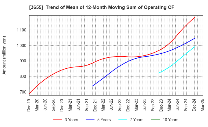 3655 BrainPad Inc.: Trend of Mean of 12-Month Moving Sum of Operating CF
