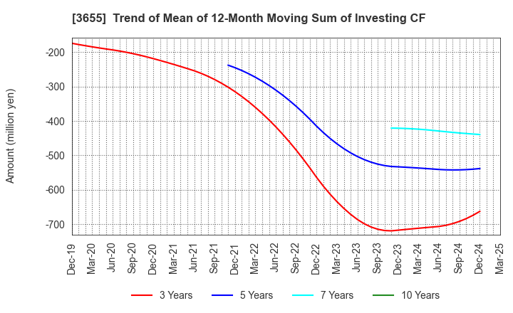 3655 BrainPad Inc.: Trend of Mean of 12-Month Moving Sum of Investing CF