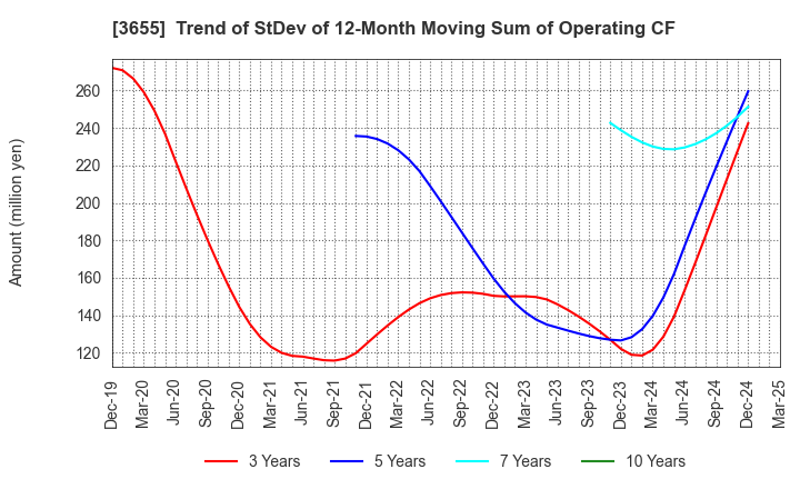 3655 BrainPad Inc.: Trend of StDev of 12-Month Moving Sum of Operating CF