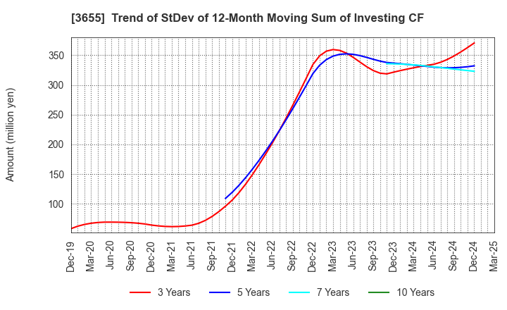 3655 BrainPad Inc.: Trend of StDev of 12-Month Moving Sum of Investing CF