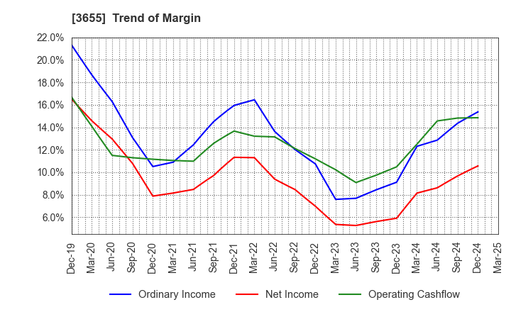 3655 BrainPad Inc.: Trend of Margin