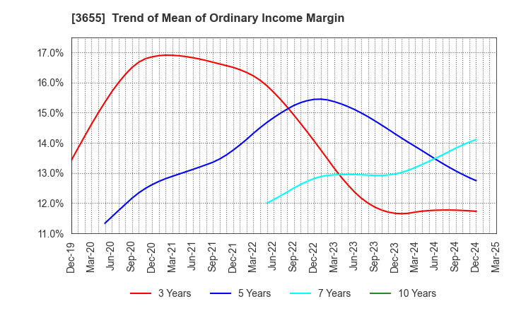 3655 BrainPad Inc.: Trend of Mean of Ordinary Income Margin