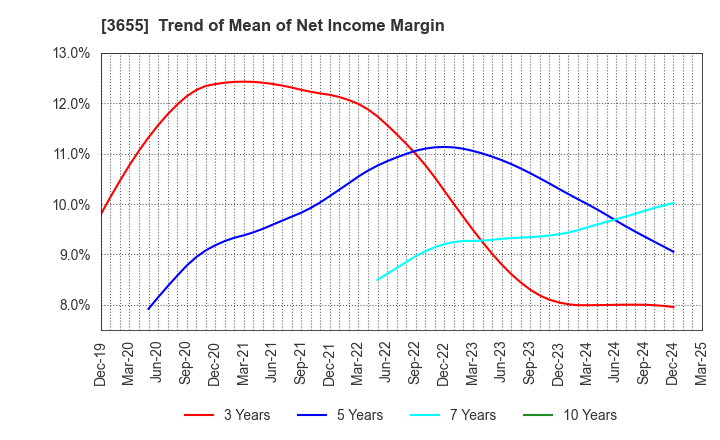 3655 BrainPad Inc.: Trend of Mean of Net Income Margin