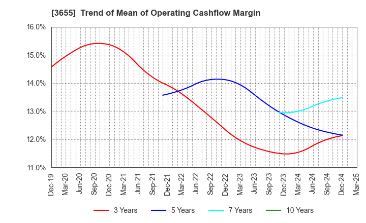 3655 BrainPad Inc.: Trend of Mean of Operating Cashflow Margin