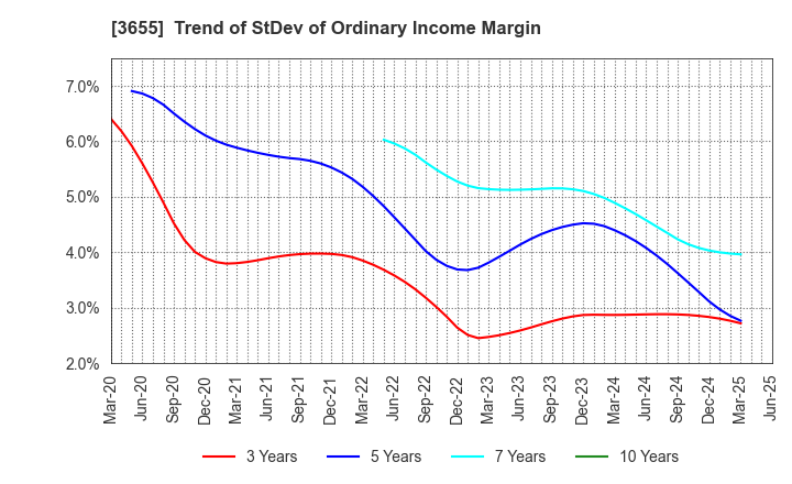 3655 BrainPad Inc.: Trend of StDev of Ordinary Income Margin