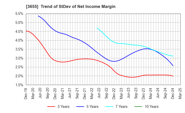 3655 BrainPad Inc.: Trend of StDev of Net Income Margin