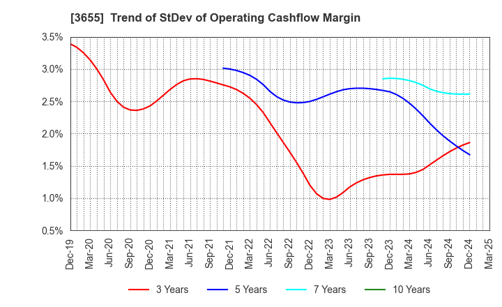 3655 BrainPad Inc.: Trend of StDev of Operating Cashflow Margin