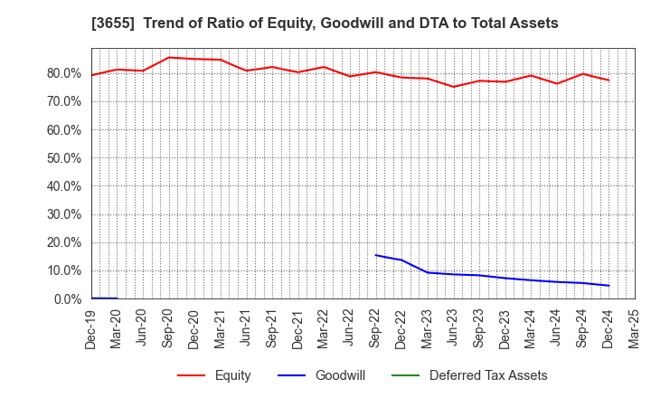 3655 BrainPad Inc.: Trend of Ratio of Equity, Goodwill and DTA to Total Assets