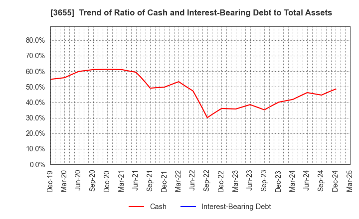 3655 BrainPad Inc.: Trend of Ratio of Cash and Interest-Bearing Debt to Total Assets