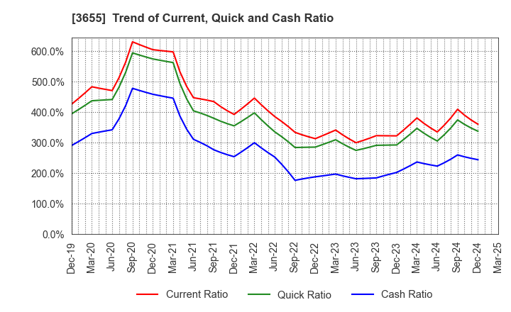 3655 BrainPad Inc.: Trend of Current, Quick and Cash Ratio