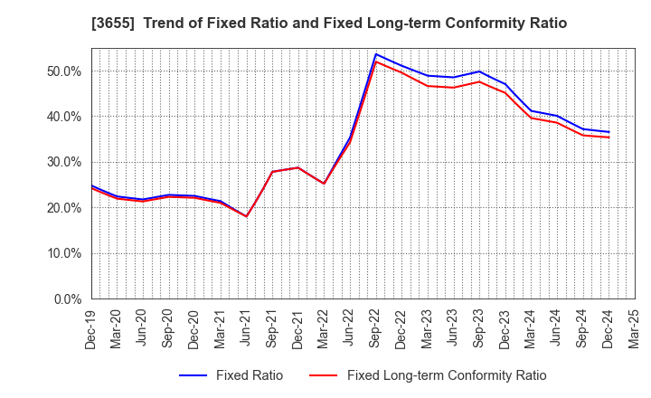 3655 BrainPad Inc.: Trend of Fixed Ratio and Fixed Long-term Conformity Ratio