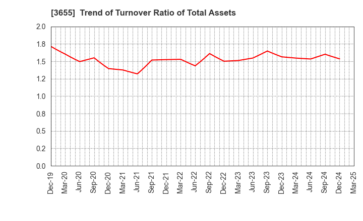 3655 BrainPad Inc.: Trend of Turnover Ratio of Total Assets
