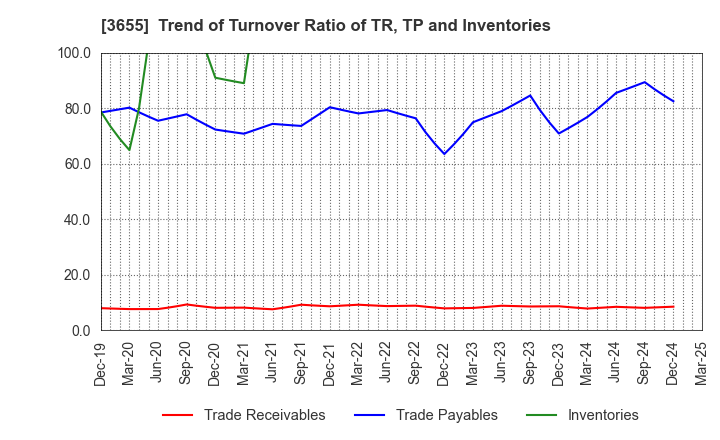 3655 BrainPad Inc.: Trend of Turnover Ratio of TR, TP and Inventories
