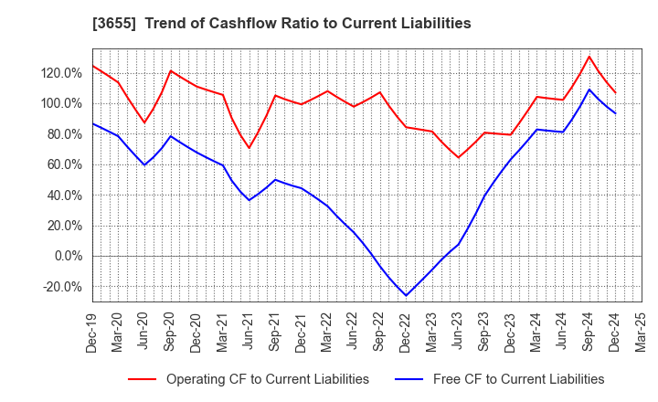 3655 BrainPad Inc.: Trend of Cashflow Ratio to Current Liabilities