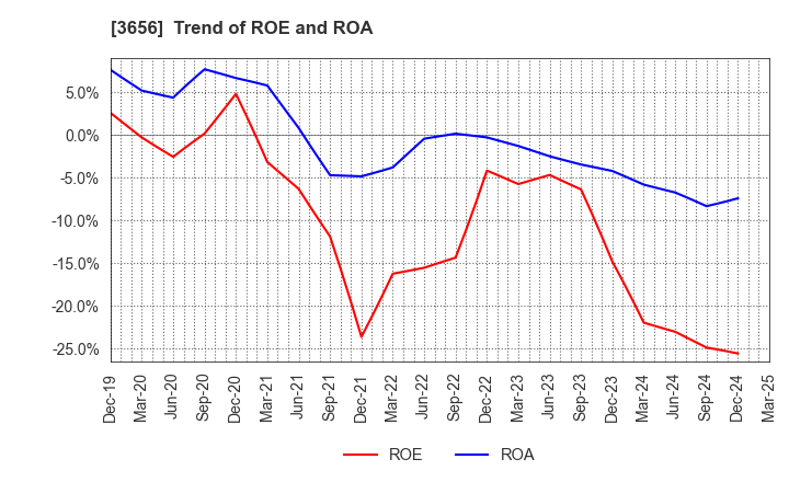 3656 KLab Inc.: Trend of ROE and ROA