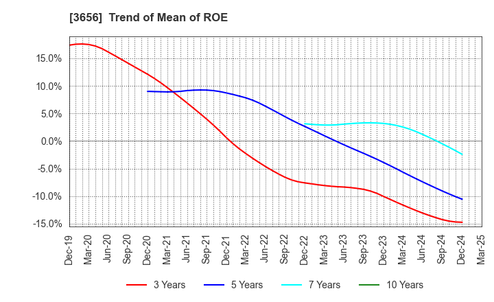 3656 KLab Inc.: Trend of Mean of ROE