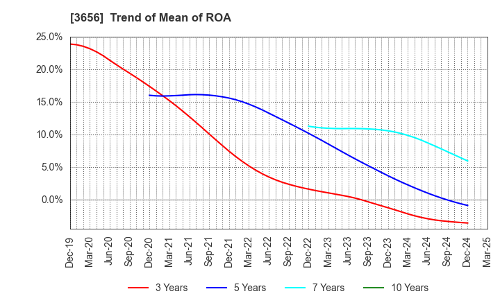 3656 KLab Inc.: Trend of Mean of ROA