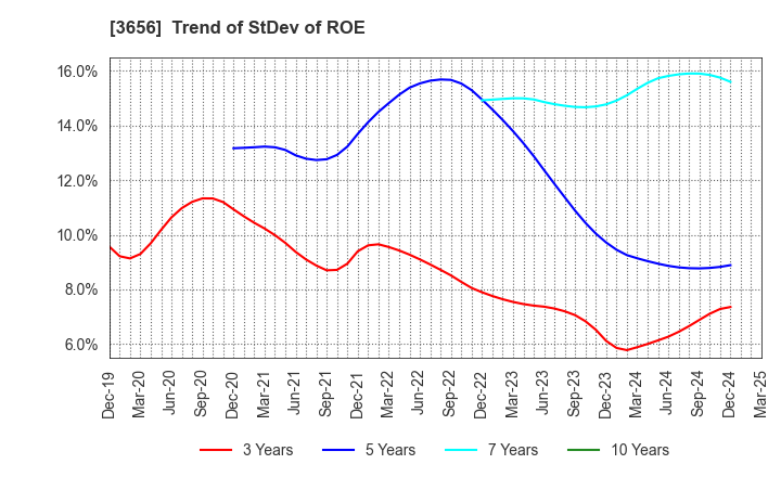 3656 KLab Inc.: Trend of StDev of ROE