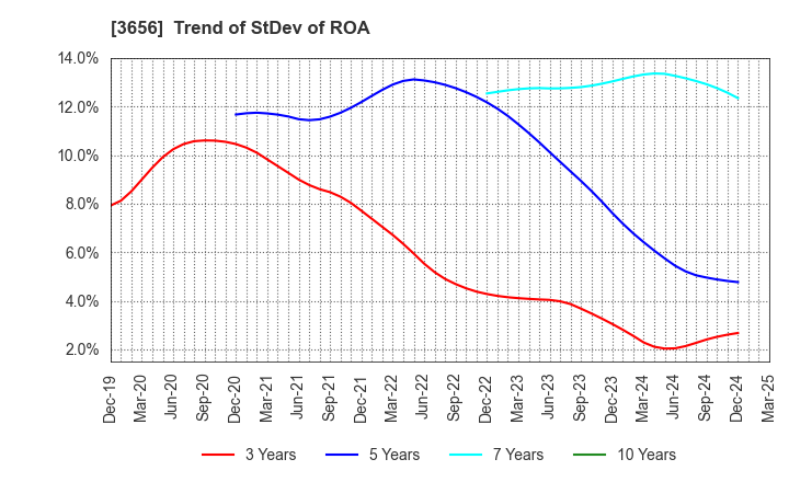 3656 KLab Inc.: Trend of StDev of ROA