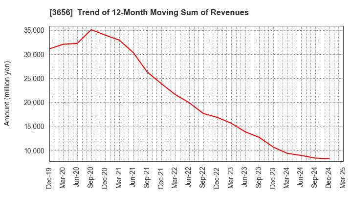 3656 KLab Inc.: Trend of 12-Month Moving Sum of Revenues
