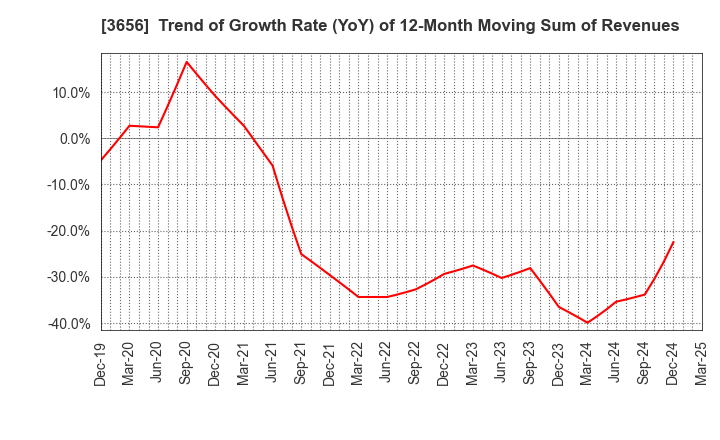 3656 KLab Inc.: Trend of Growth Rate (YoY) of 12-Month Moving Sum of Revenues