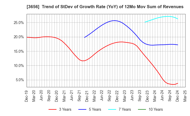 3656 KLab Inc.: Trend of StDev of Growth Rate (YoY) of 12Mo Mov Sum of Revenues
