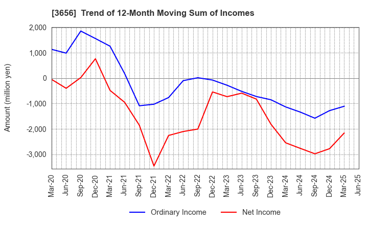 3656 KLab Inc.: Trend of 12-Month Moving Sum of Incomes