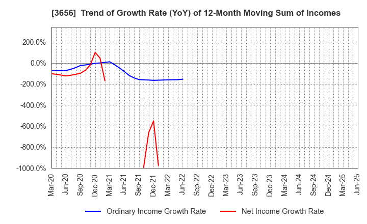 3656 KLab Inc.: Trend of Growth Rate (YoY) of 12-Month Moving Sum of Incomes