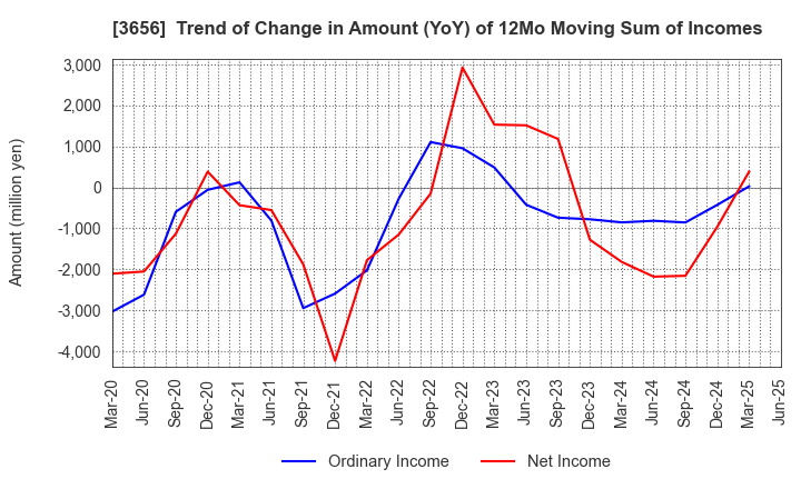 3656 KLab Inc.: Trend of Change in Amount (YoY) of 12Mo Moving Sum of Incomes