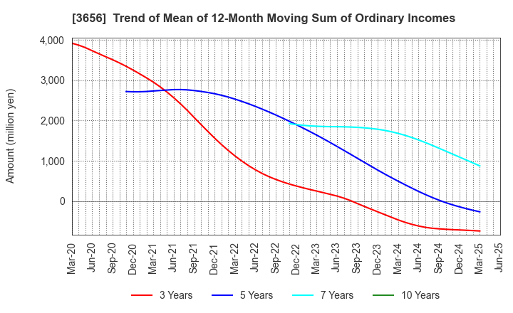 3656 KLab Inc.: Trend of Mean of 12-Month Moving Sum of Ordinary Incomes