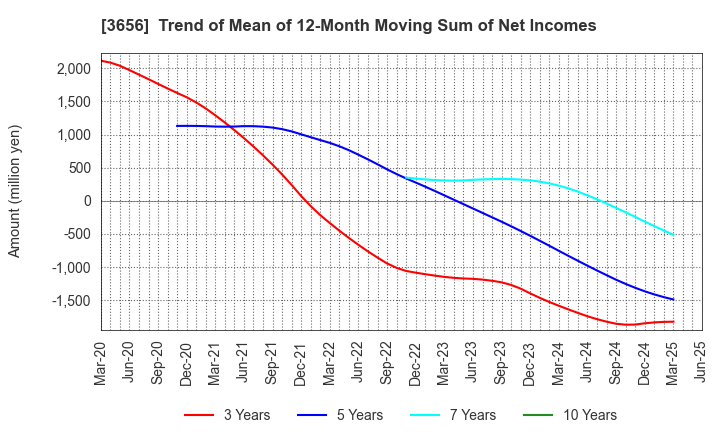 3656 KLab Inc.: Trend of Mean of 12-Month Moving Sum of Net Incomes