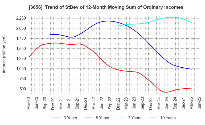 3656 KLab Inc.: Trend of StDev of 12-Month Moving Sum of Ordinary Incomes