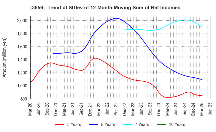 3656 KLab Inc.: Trend of StDev of 12-Month Moving Sum of Net Incomes